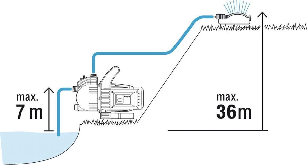 GARDENA - Classic Besproeiingspomp 3000/4 Compleet - Waterpomp - Incl. 3.5 M Aanzuigslang En 20 M Slang - Afbeelding 8